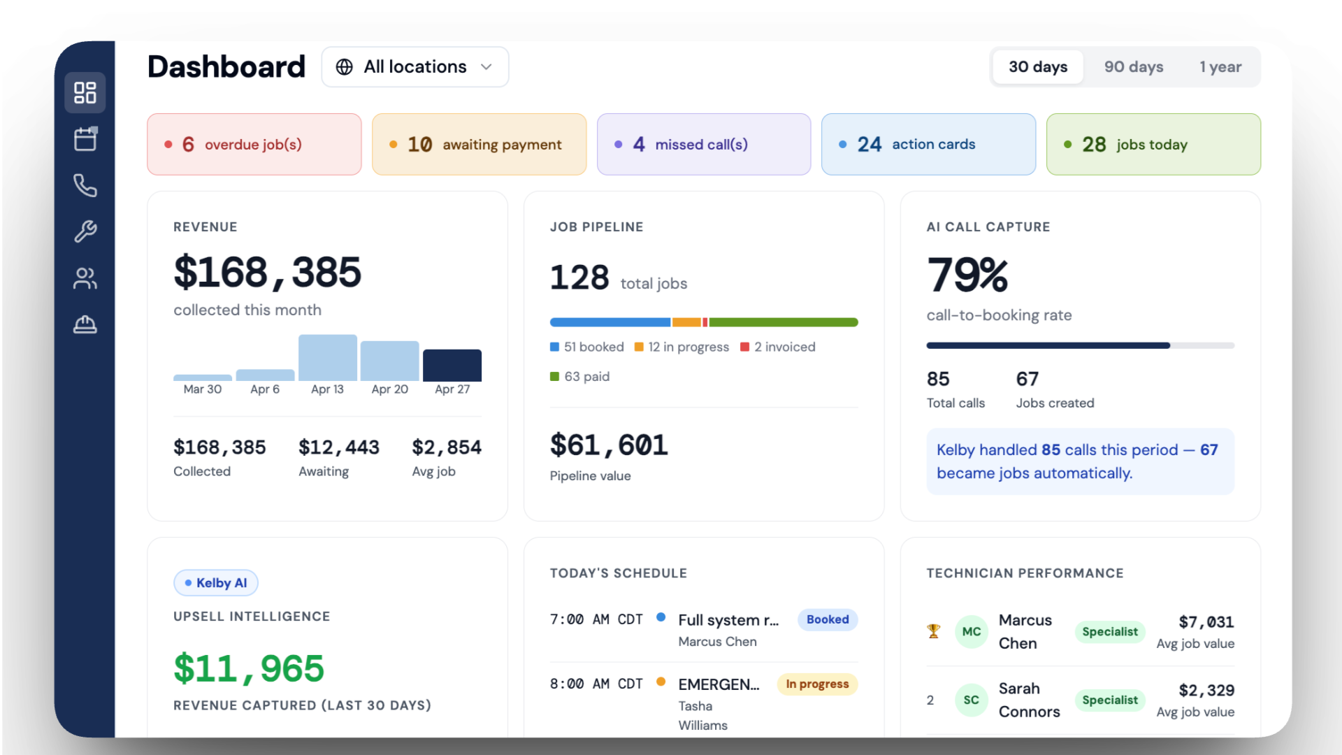 Kelby owner dashboard — revenue, job pipeline, AI call capture, schedule, and technician performance